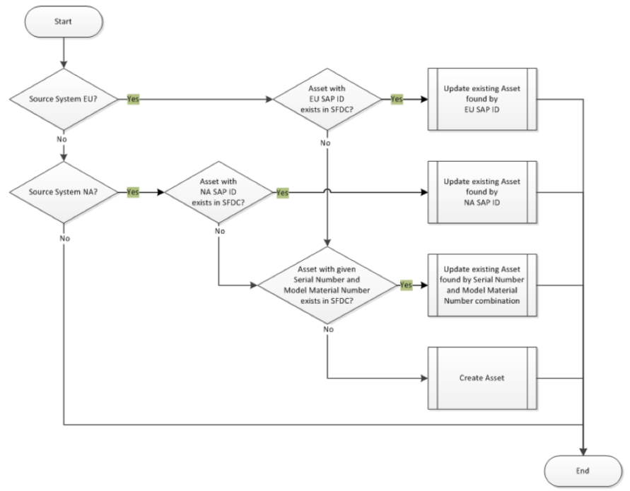 SKYVVA workflow pre-condition example
